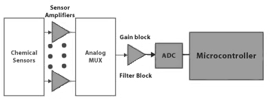 Texas Instruments energy-harvesting wireless sensor design Texas Instruments energy-harvesting wireless sensor design